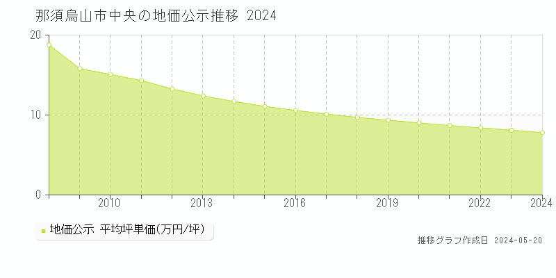 那須烏山市中央の地価公示推移グラフ 