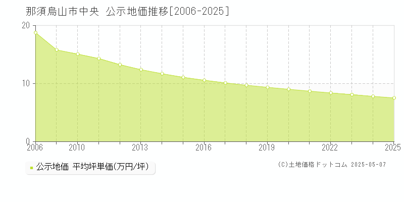 中央(那須烏山市)の公示地価推移グラフ(坪単価)[2006-2025年]