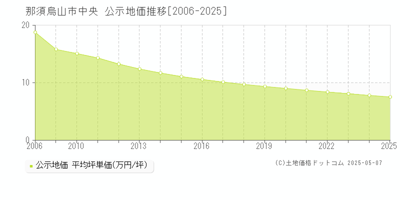 那須烏山市中央の地価公示推移グラフ 