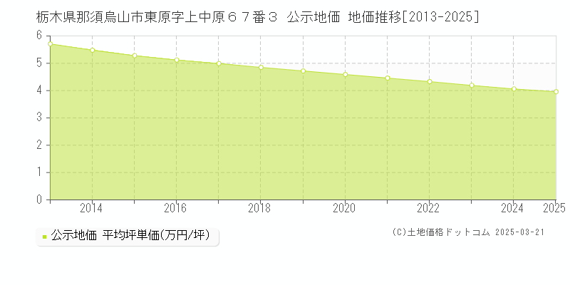 栃木県那須烏山市東原字上中原６７番３ 公示地価 地価推移[2013-2025]