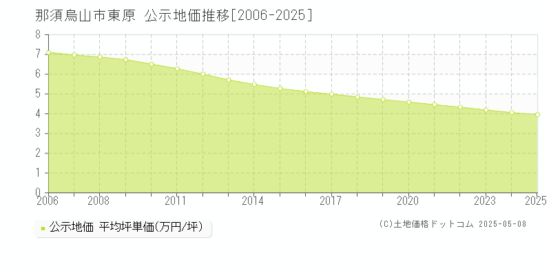 東原(那須烏山市)の公示地価推移グラフ(坪単価)[2006-2025年]