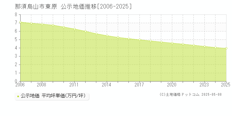 那須烏山市東原の地価公示推移グラフ 