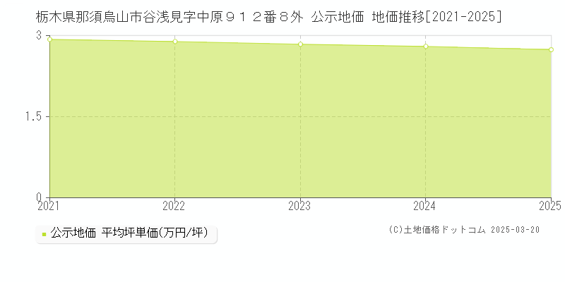 栃木県那須烏山市谷浅見字中原９１２番８外 公示地価 地価推移[2021-2025]