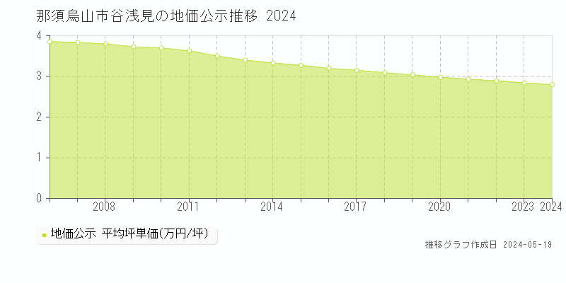 那須烏山市谷浅見の地価公示推移グラフ 