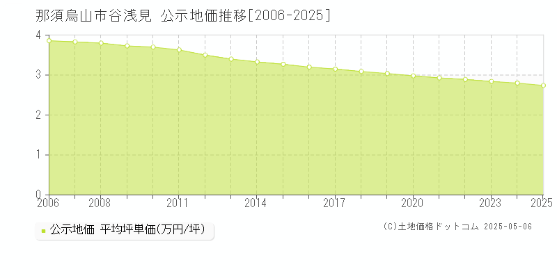 谷浅見(那須烏山市)の公示地価推移グラフ(坪単価)[2006-2025年]