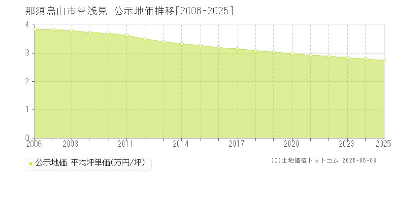 那須烏山市谷浅見の地価公示推移グラフ 