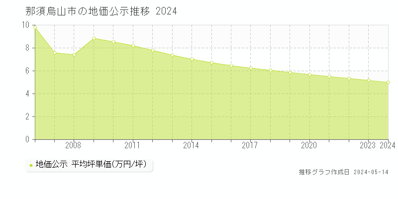 那須烏山市全域の地価公示推移グラフ 