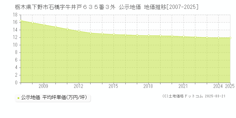 栃木県下野市石橋字牛井戸６３５番３外 公示地価 地価推移[2007-2025]