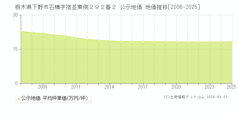 栃木県下野市石橋字宿並東側２９２番２ 公示地価 地価推移[2006-2025]