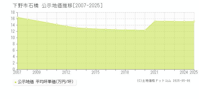 石橋(下野市)の公示地価推移グラフ(坪単価)[2007-2025年]
