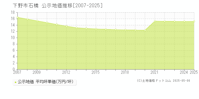 下野市石橋の地価公示推移グラフ 