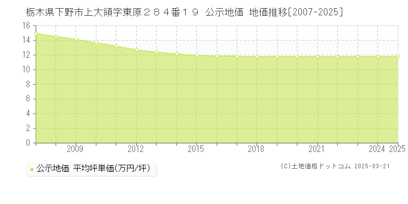 栃木県下野市上大領字東原２８４番１９ 公示地価 地価推移[2007-2025]