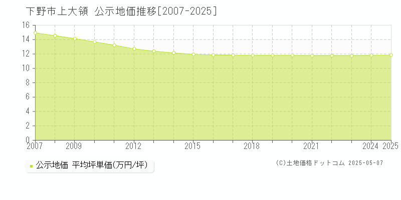 上大領(下野市)の公示地価推移グラフ(坪単価)[2007-2025年]