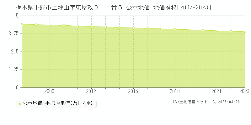 栃木県下野市上坪山字東屋敷８１１番５ 公示地価 地価推移[2007-2023]