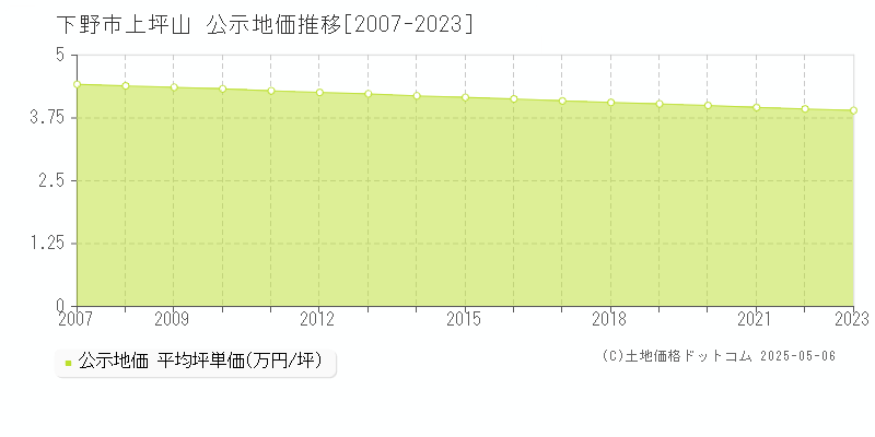 上坪山(下野市)の公示地価推移グラフ(坪単価)[2007-2023年]