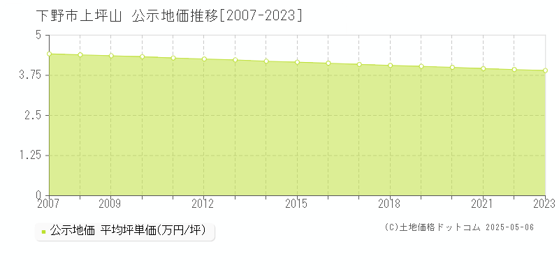 下野市上坪山の地価公示推移グラフ 