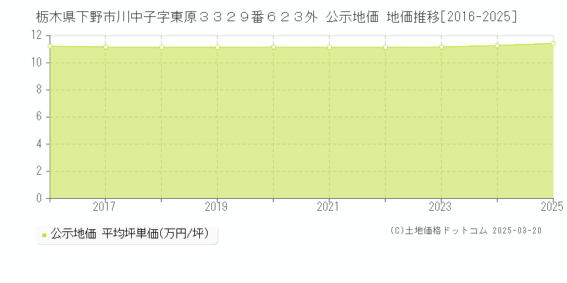 栃木県下野市川中子字東原３３２９番６２３外 公示地価 地価推移[2016-2025]