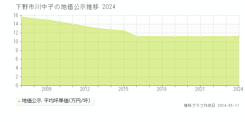 下野市川中子の地価公示推移グラフ 