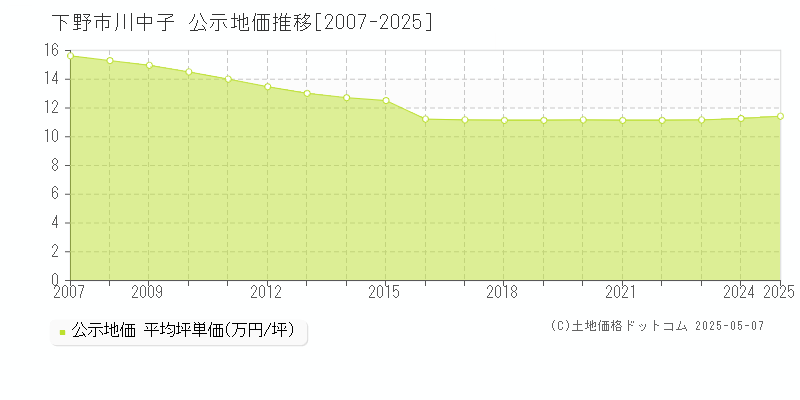 川中子(下野市)の公示地価推移グラフ(坪単価)[2007-2025年]