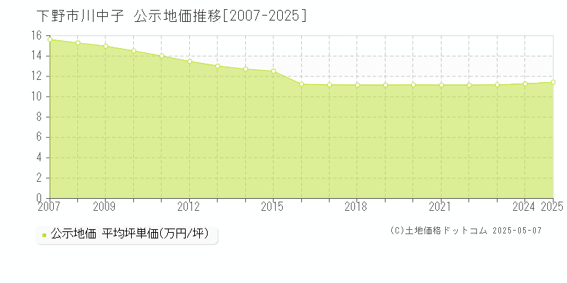 下野市川中子の地価公示推移グラフ 