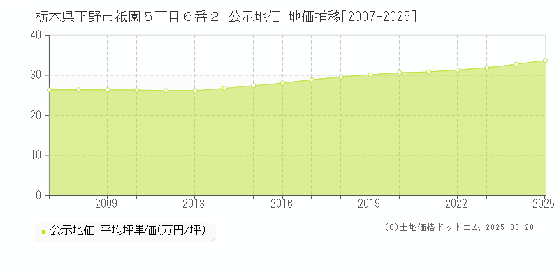 栃木県下野市祇園５丁目６番２ 公示地価 地価推移[2007-2025]