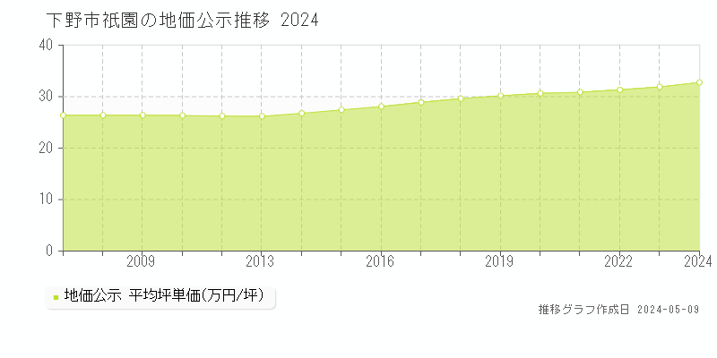 下野市祇園の地価公示推移グラフ 