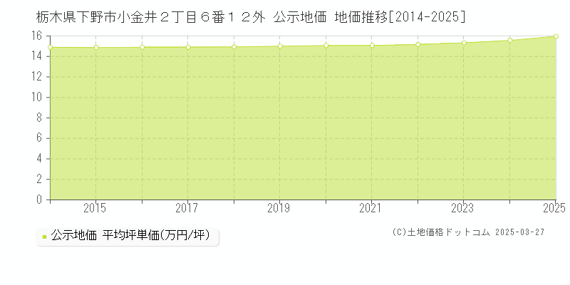 栃木県下野市小金井２丁目６番１２外 公示地価 地価推移[2014-2025]