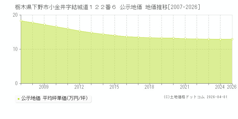 栃木県下野市小金井字結城道１２２番６ 公示価格 地価推移[2007-2026]
