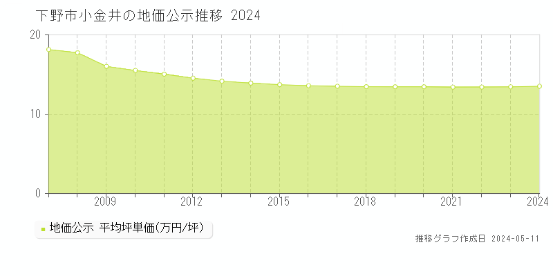 下野市小金井の地価公示推移グラフ 