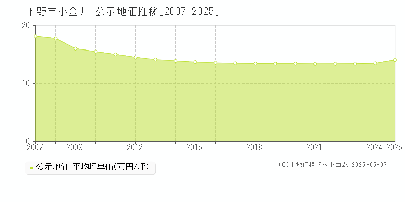 小金井(下野市)の公示地価推移グラフ(坪単価)[2007-2025年]