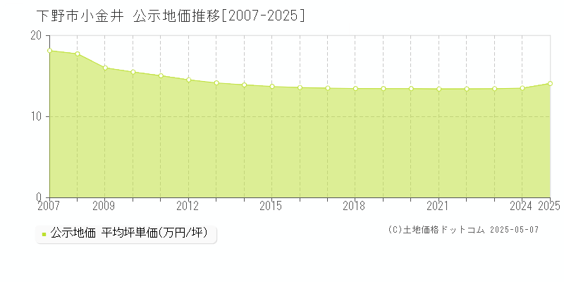 下野市小金井の地価公示推移グラフ 