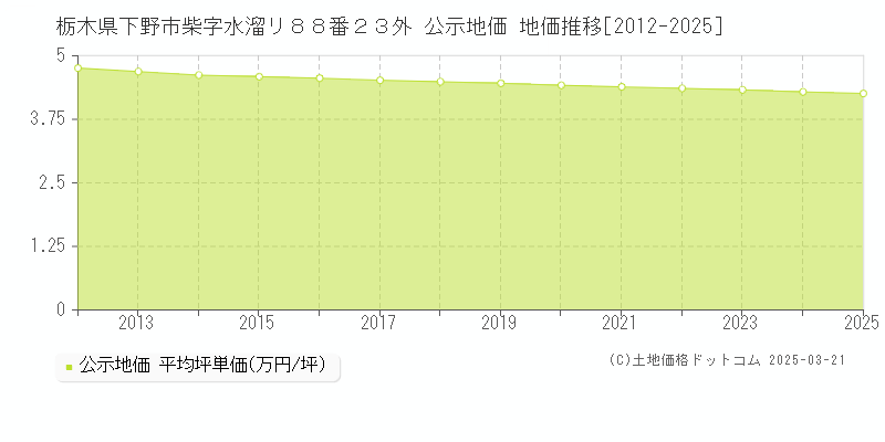 栃木県下野市柴字水溜リ８８番２３外 公示地価 地価推移[2012-2025]