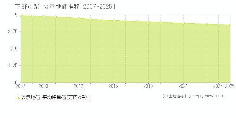 柴(下野市)の公示地価推移グラフ(坪単価)[2007-2025年]