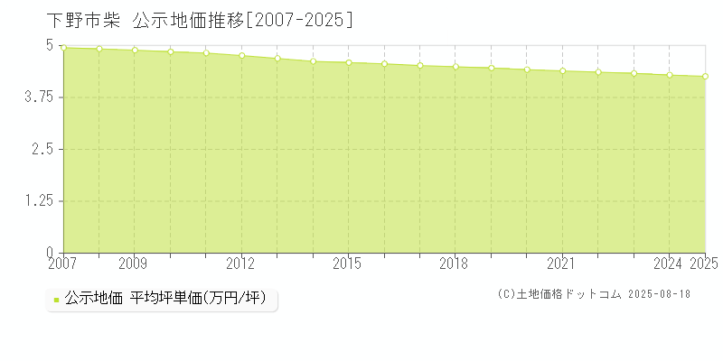 下野市柴の地価公示推移グラフ 