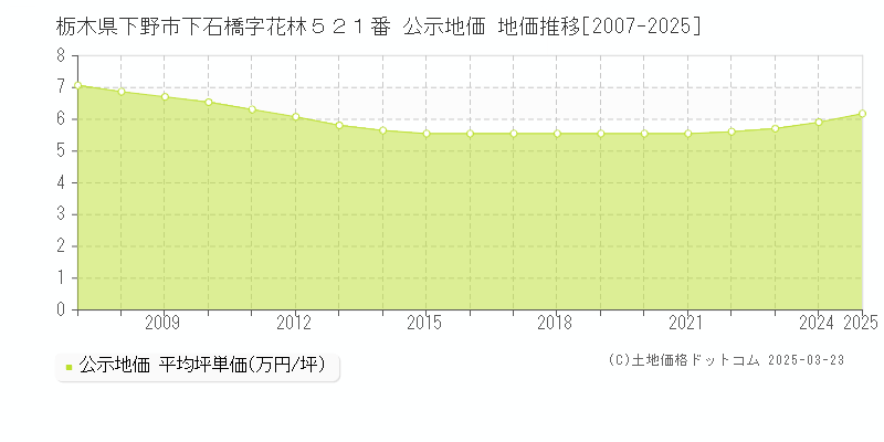 栃木県下野市下石橋字花林５２１番 公示地価 地価推移[2007-2025]