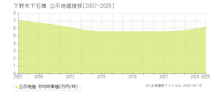 下石橋(下野市)の公示地価推移グラフ(坪単価)[2007-2025年]