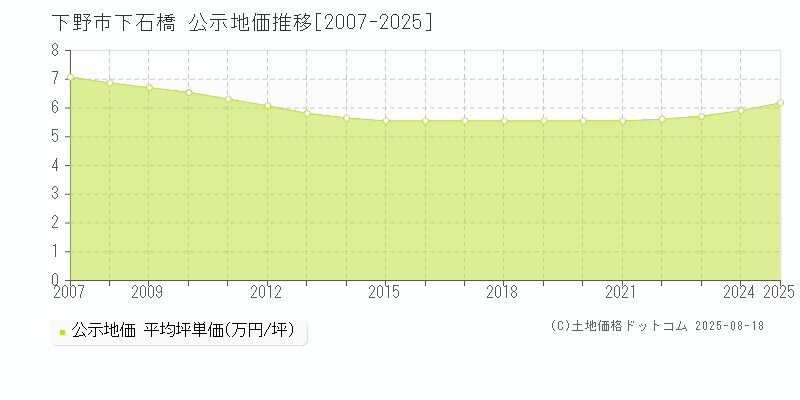 下野市下石橋の地価公示推移グラフ 