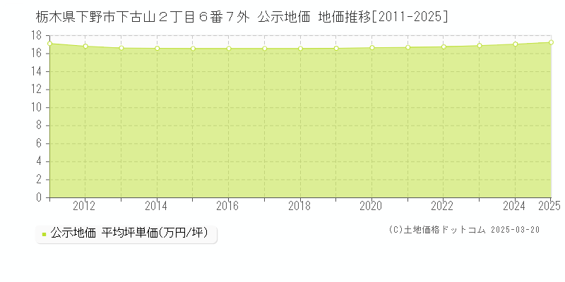 栃木県下野市下古山２丁目６番７外 公示地価 地価推移[2011-2025]