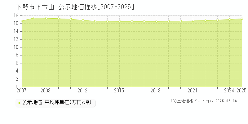 下古山(下野市)の公示地価推移グラフ(坪単価)[2007-2025年]