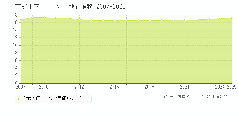 下野市下古山の地価公示推移グラフ 