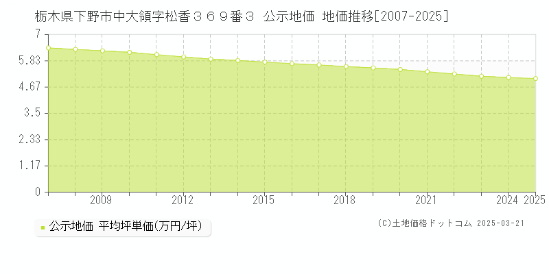 栃木県下野市中大領字松香３６９番３ 公示地価 地価推移[2007-2025]