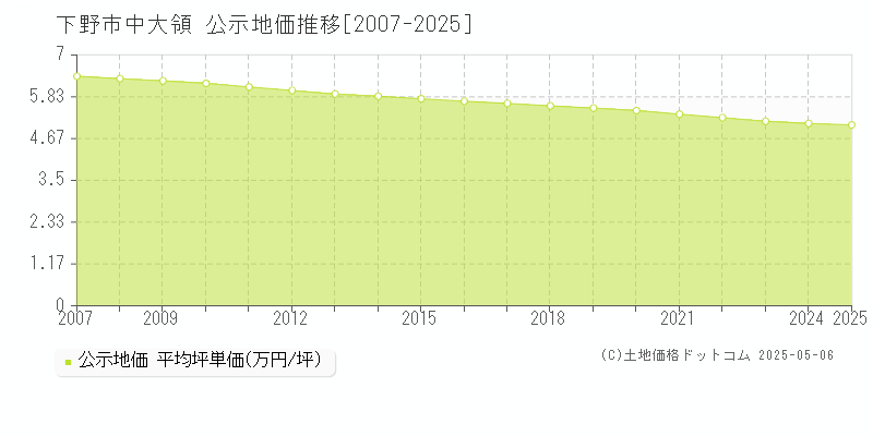 中大領(下野市)の公示地価推移グラフ(坪単価)[2007-2025年]