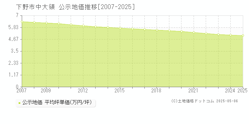 下野市中大領の地価公示推移グラフ 