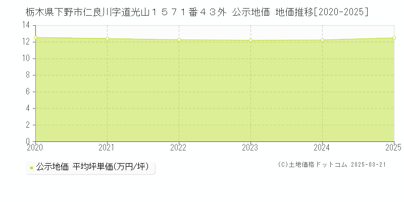 栃木県下野市仁良川字道光山１５７１番４３外 公示地価 地価推移[2020-2025]