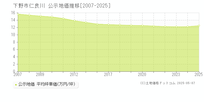 仁良川(下野市)の公示地価推移グラフ(坪単価)[2007-2025年]