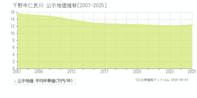 下野市仁良川の地価公示推移グラフ 