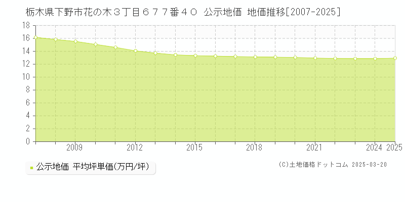 栃木県下野市花の木３丁目６７７番４０ 公示地価 地価推移[2007-2025]