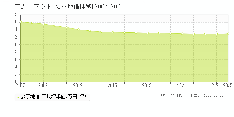 花の木(下野市)の公示地価推移グラフ(坪単価)[2007-2025年]