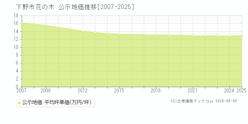 下野市花の木の地価公示推移グラフ 