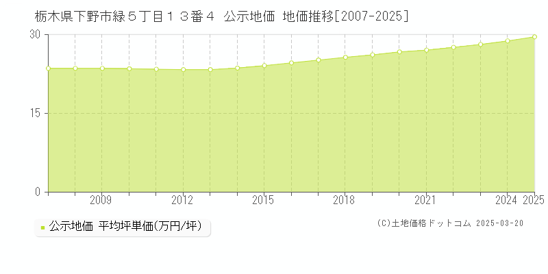 栃木県下野市緑５丁目１３番４ 公示地価 地価推移[2007-2025]